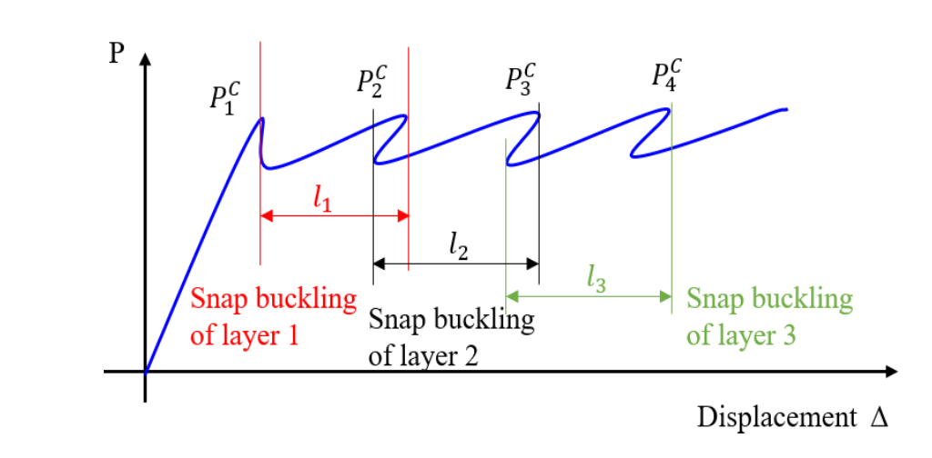 Investigation of recoverable negative stiffness lattice structures