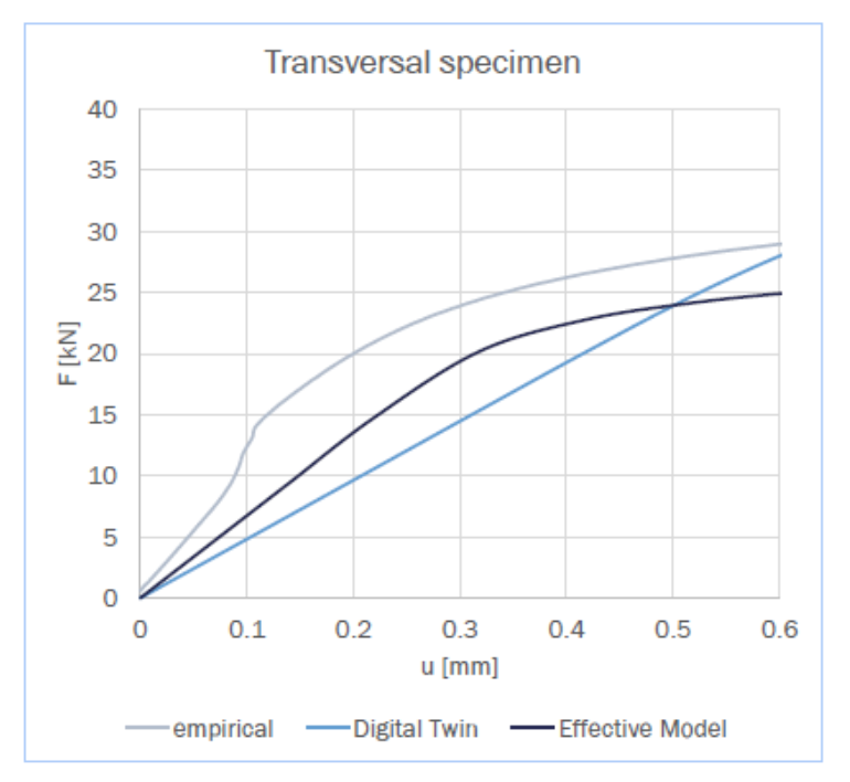 Towards a design approach for Wire-and-Arc Additively Manufactured stainless-steel elements