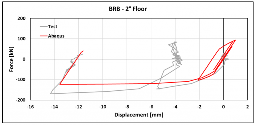 Numerical modelling and parametric analysis of existing steel frames retrofitted with external BRB's