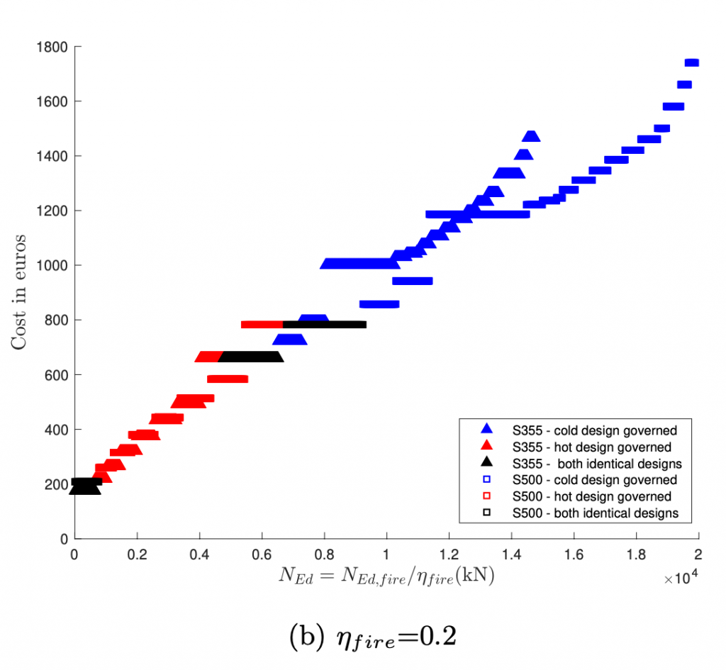 Quantification of the impact of fire design on the interest of using 'high yield strength' steels