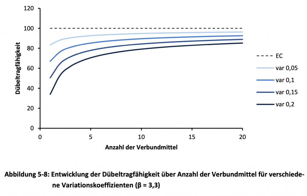 Probabilistic design of composite girders - Transferability of brittle and ducttile Daniels systems to the composite joint