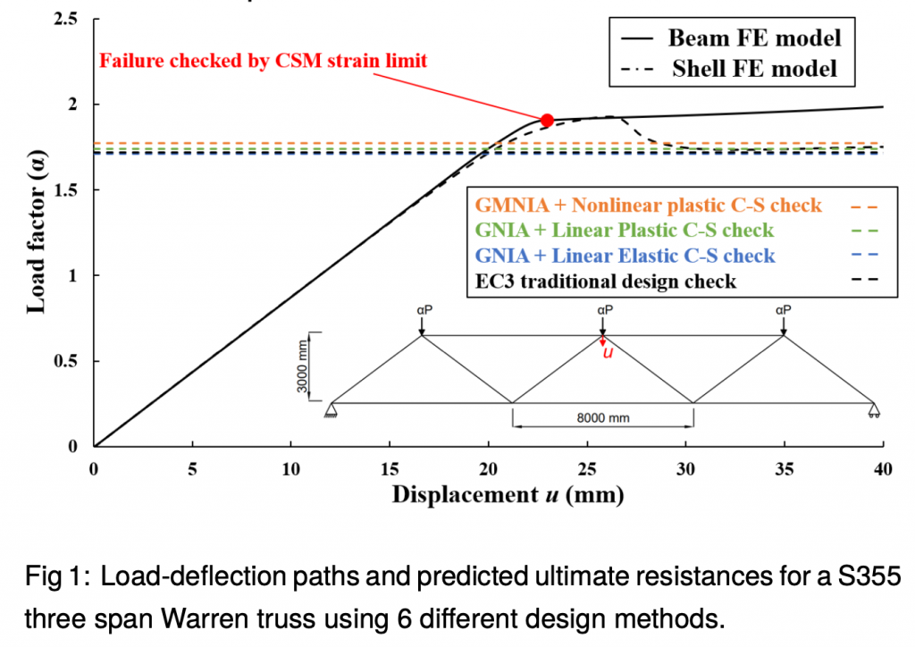 Design of steel trusses by GMNIA with CSM strain limits