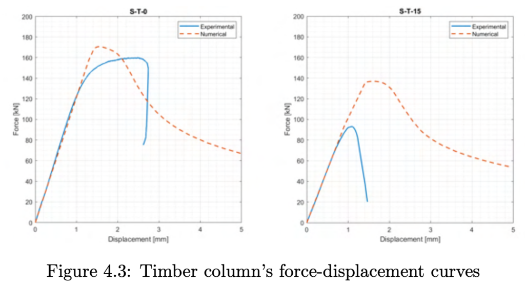 Feasibility study and numerical investigation of novel timber veneer-wrapped steel columns