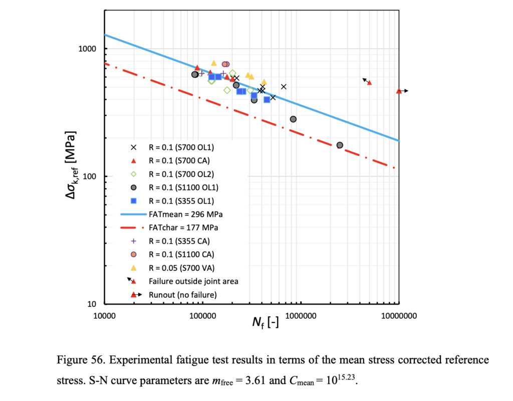 Overload and variable amplitude load effects on the fatigue strength of welded joints