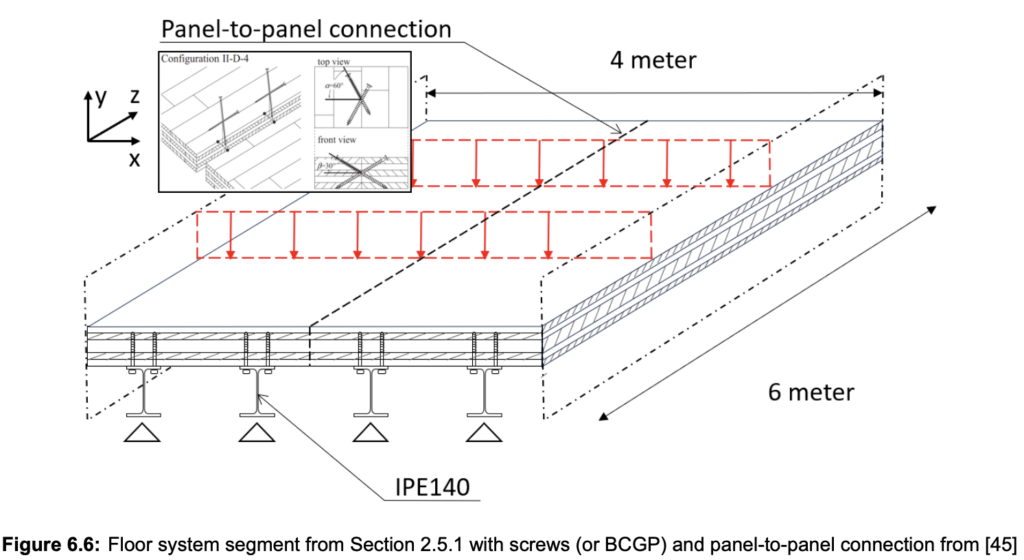 Assessment of Steel-CLT Composite Floor Systems