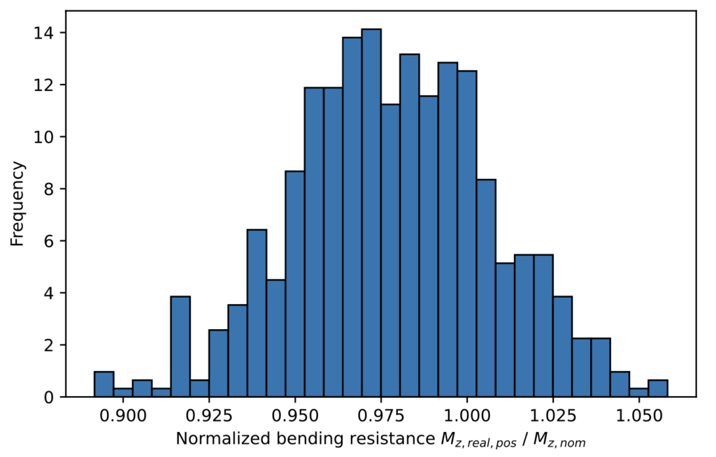 Statistical assessment of the consequences caused by deviations in the cross-sectional geometry of hot-rolled I-sections