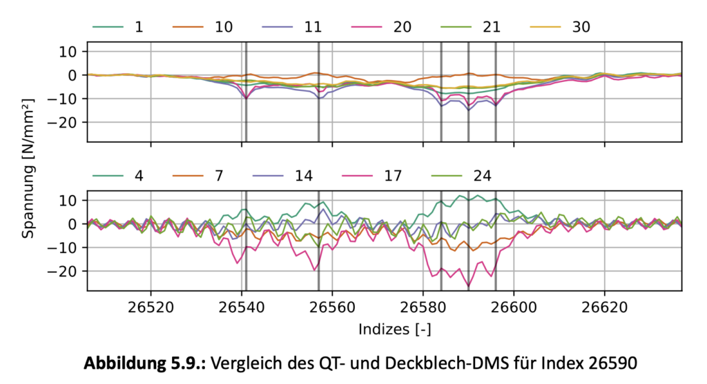 Data-based asset management of a T-beam bridge with orthotropic deck plate exemplified by the motorway bridge at the Dortmund-Unna motorway intersection